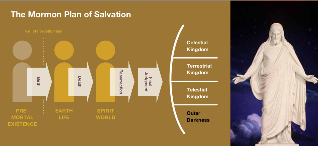 Mormon Plan of Salvation